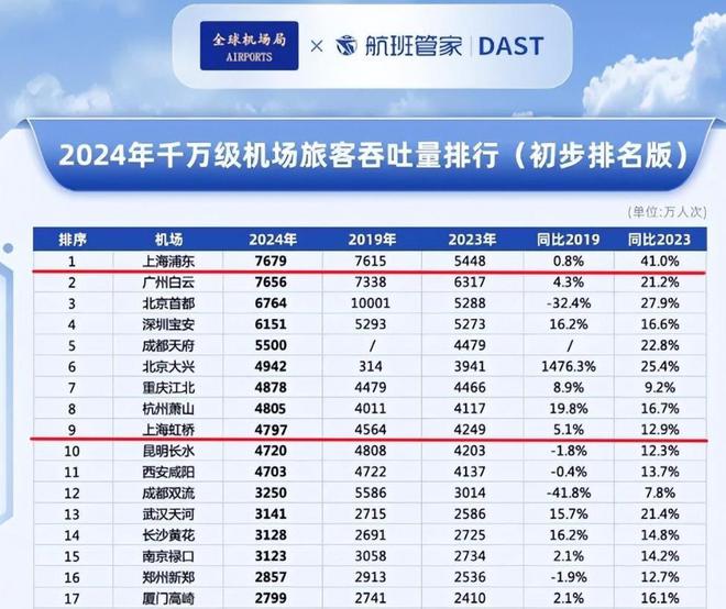 州白云跌落第二旅客量仅7678万人次米乐m6中国第一大机场“易主”：广(图17)