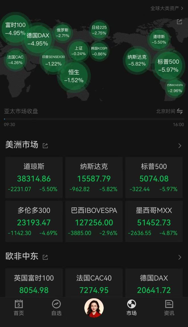 单周跌幅纳指跌入技术性熊市美股史诗级暴跌：创五年最大(图3)